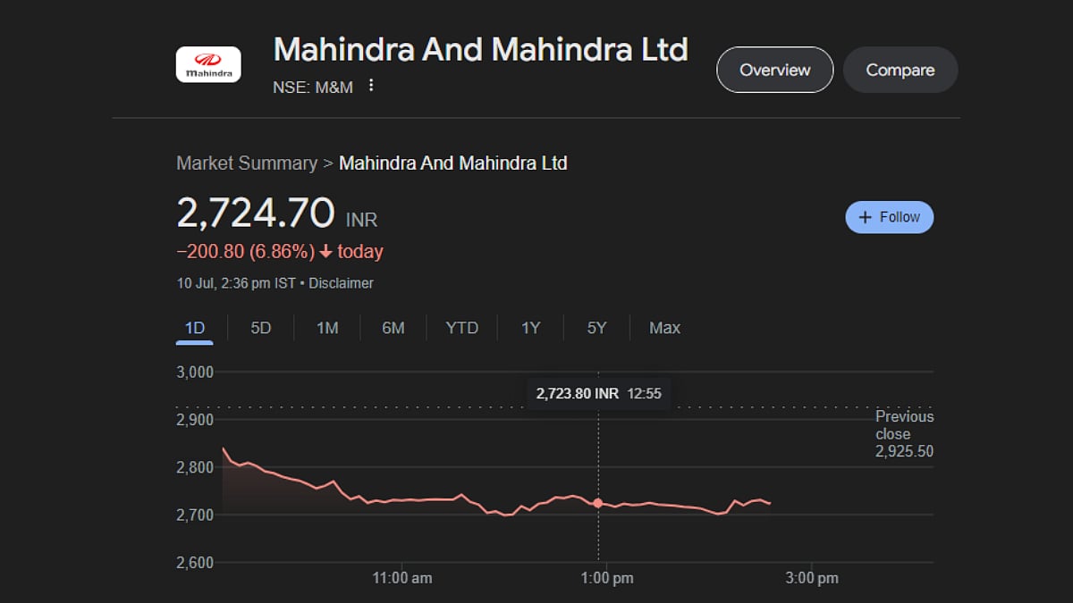 Despite the recovery, the company shares continued to remain in red, with Mahindra and Mahindra shares declining by 6.86 per cent or Rs 200.80, dropping to Rs 2,724.70 at 14:36 IST. 

